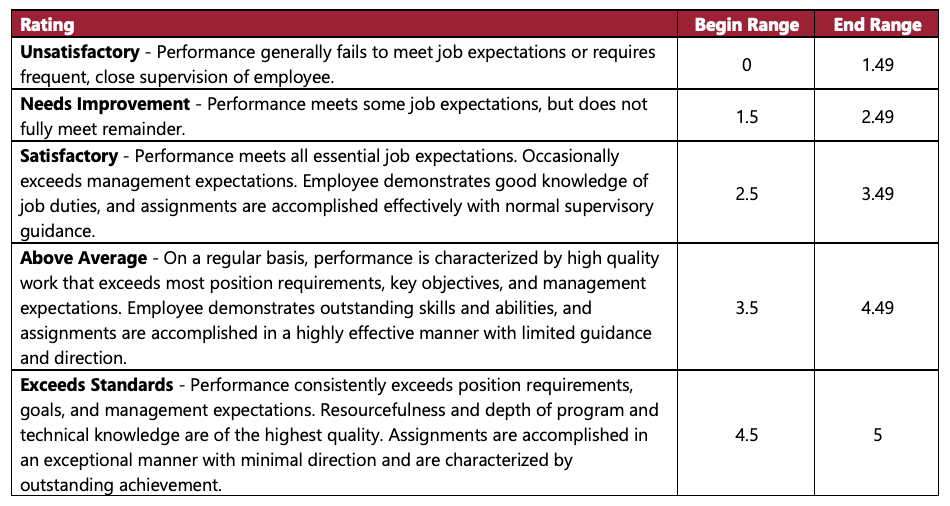Performance Review Rating Scale for Classified and Non-Classified Staff