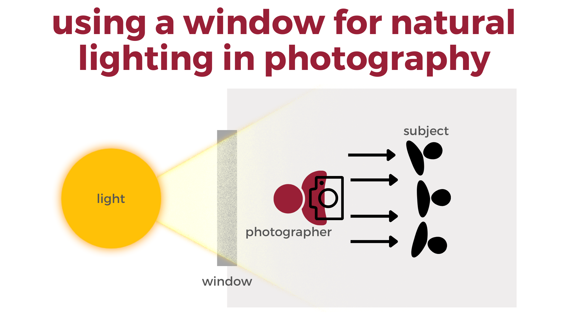 diagram demonstating using a window for natural lighting in photography which depicts a photographer standing in front of a window taking a photo of a subject
