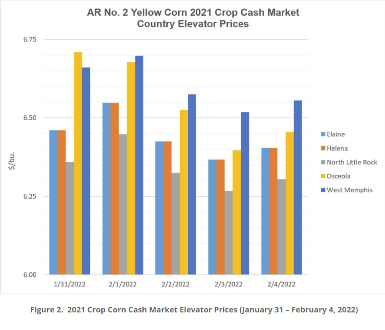 A bar graph of the 2021 Crop Corn Cash Market Elevator Prices as an example for a bar graph. 
