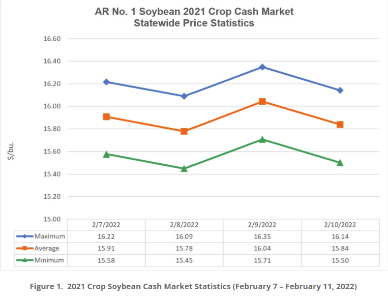 2021 Crop Soybean Cash Market Statistics (February 7 – February 11, 2022) - a line graph indicating the daily maximum, minimum, and average prices