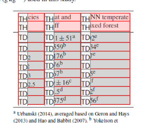 A table that has the correct header and data tags. 