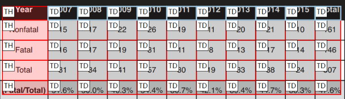 Screenshot of a more accessible table in Foxit. The left cells are now correctly labeled as header cells. 