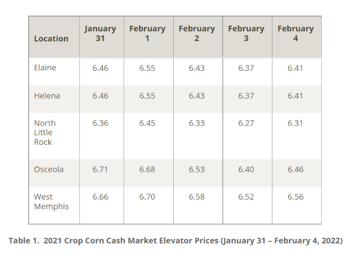 A table with the numberical date from the 2021 Crop Corn Cash Market Elevator Prices bar graph. 